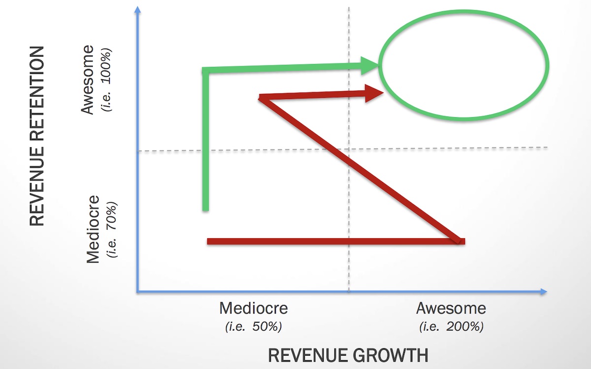 Retention vs. growth