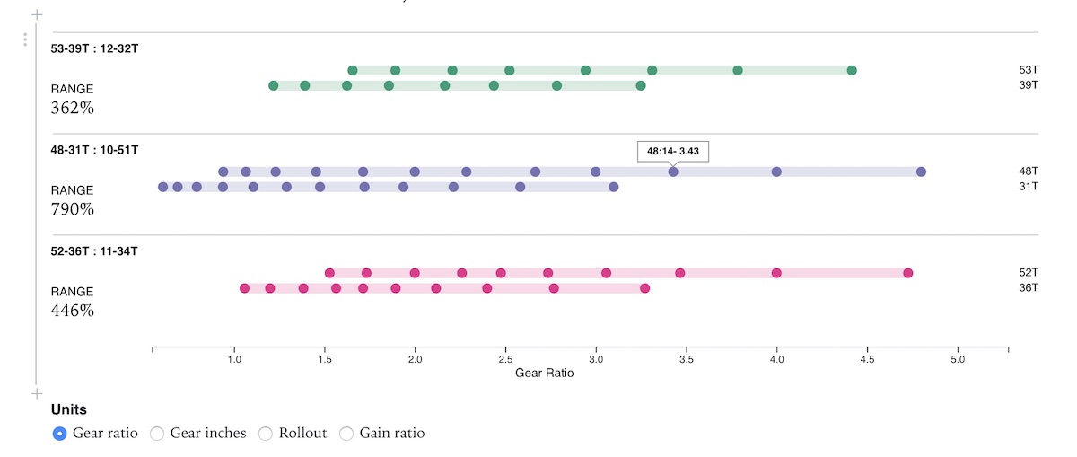 Bicycle drivetrain analysis