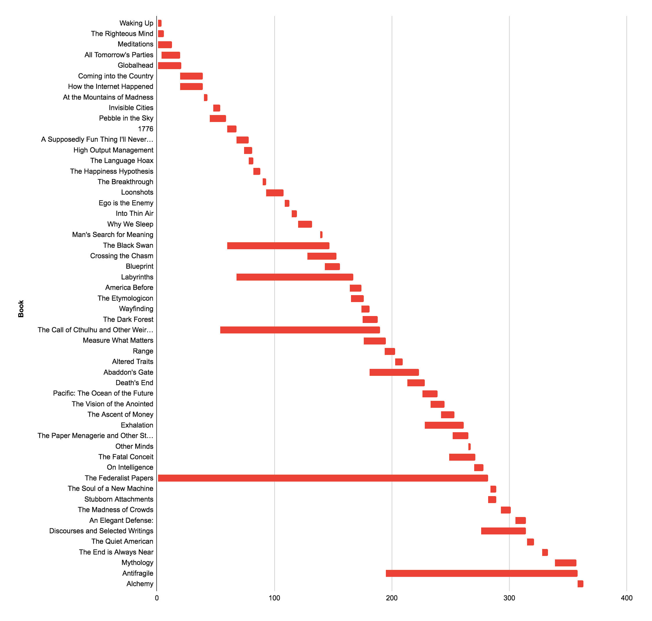 Book reading durations