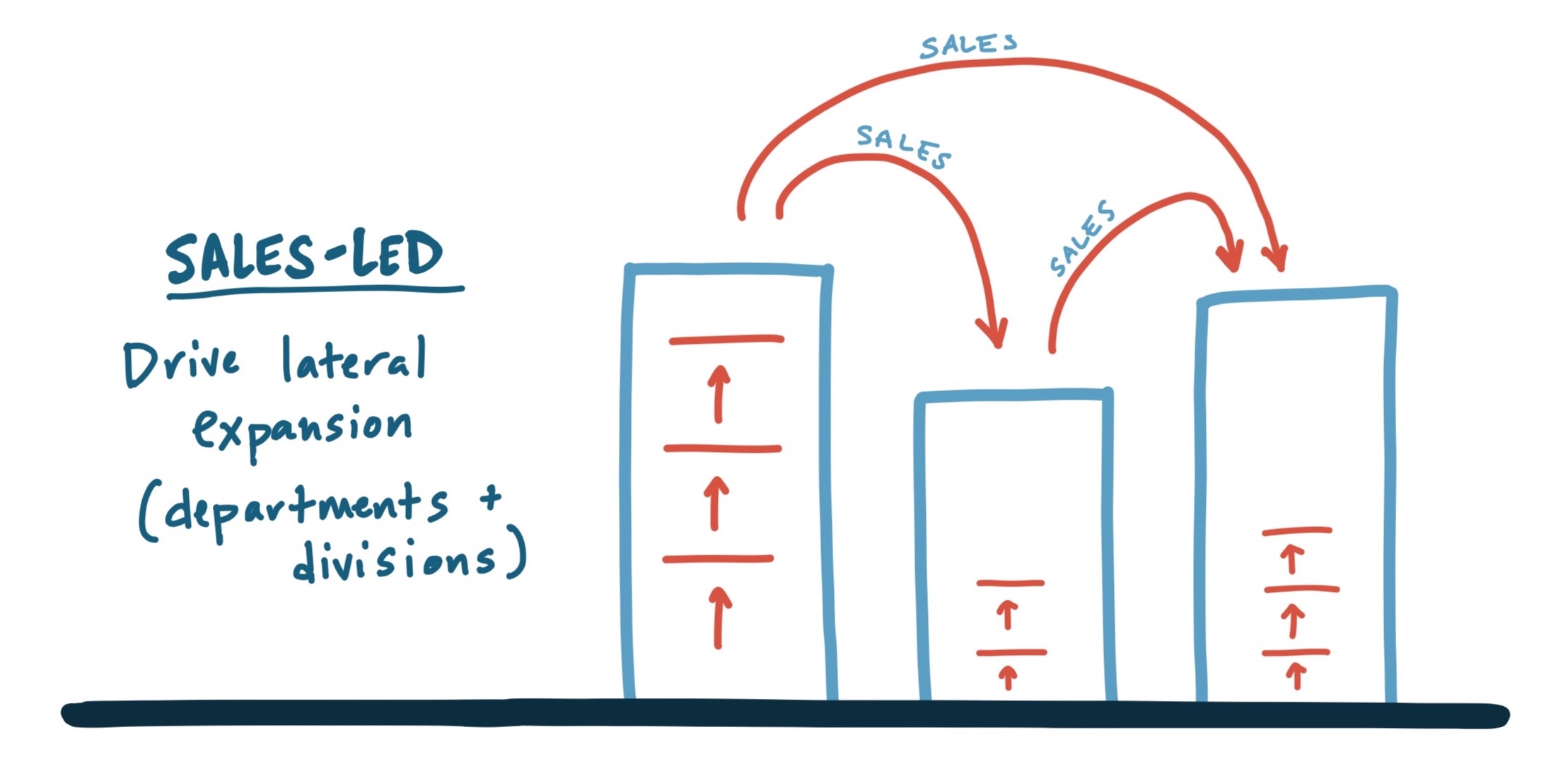 Sales to transition between departments