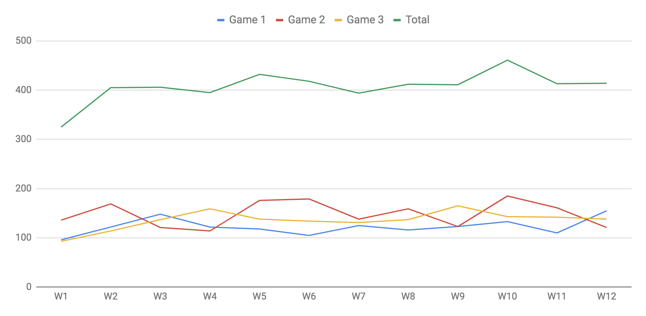 Week 12 bowling scores