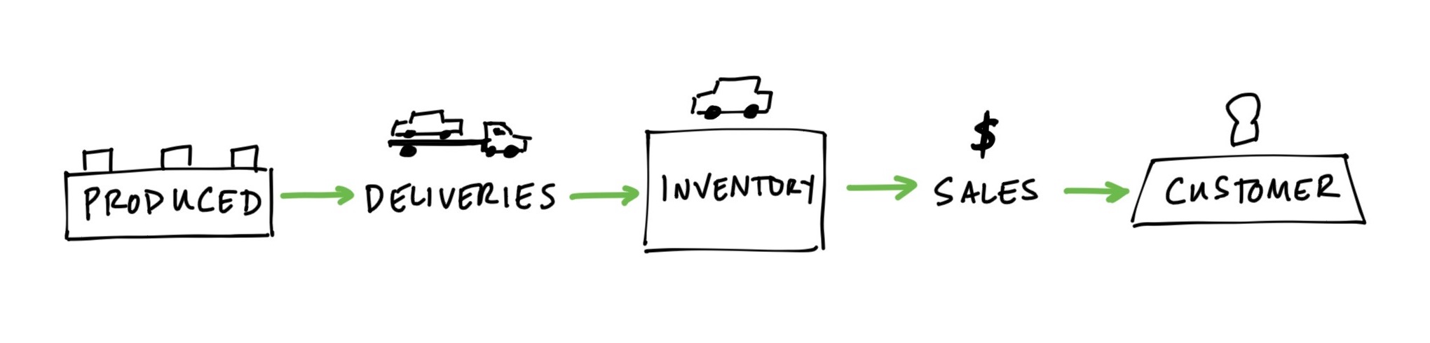 Car production, simplified