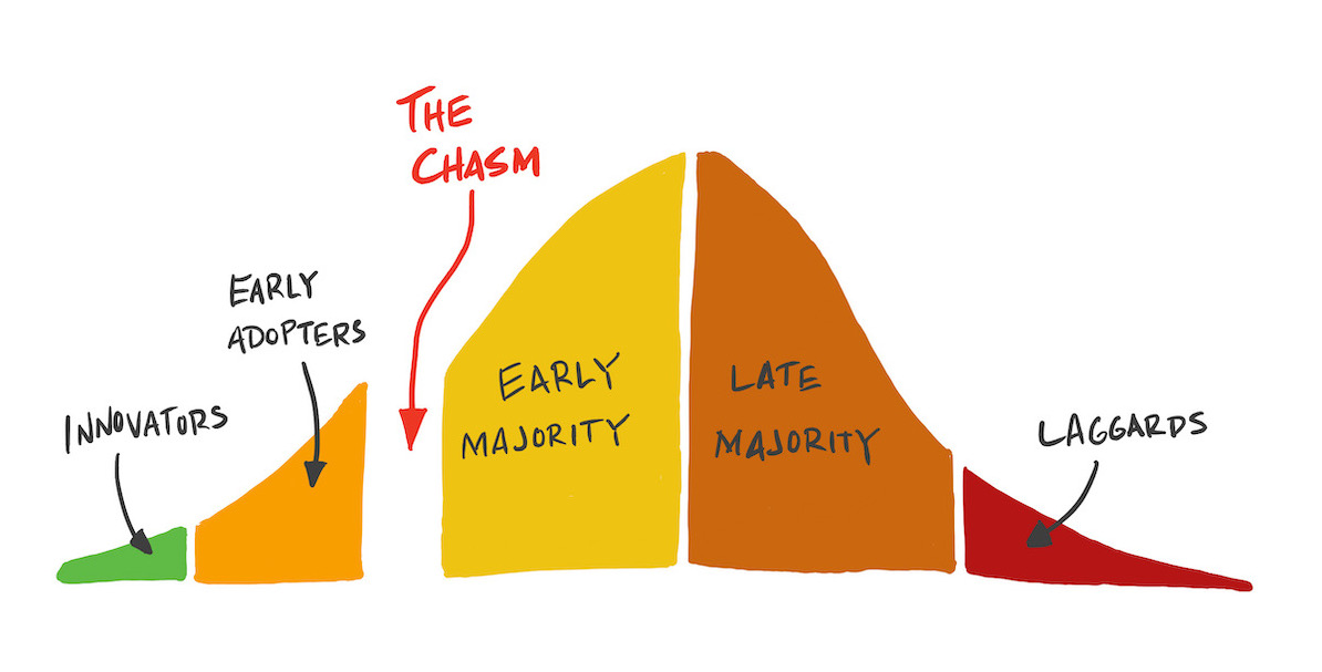 Crossing The Chasm Chart