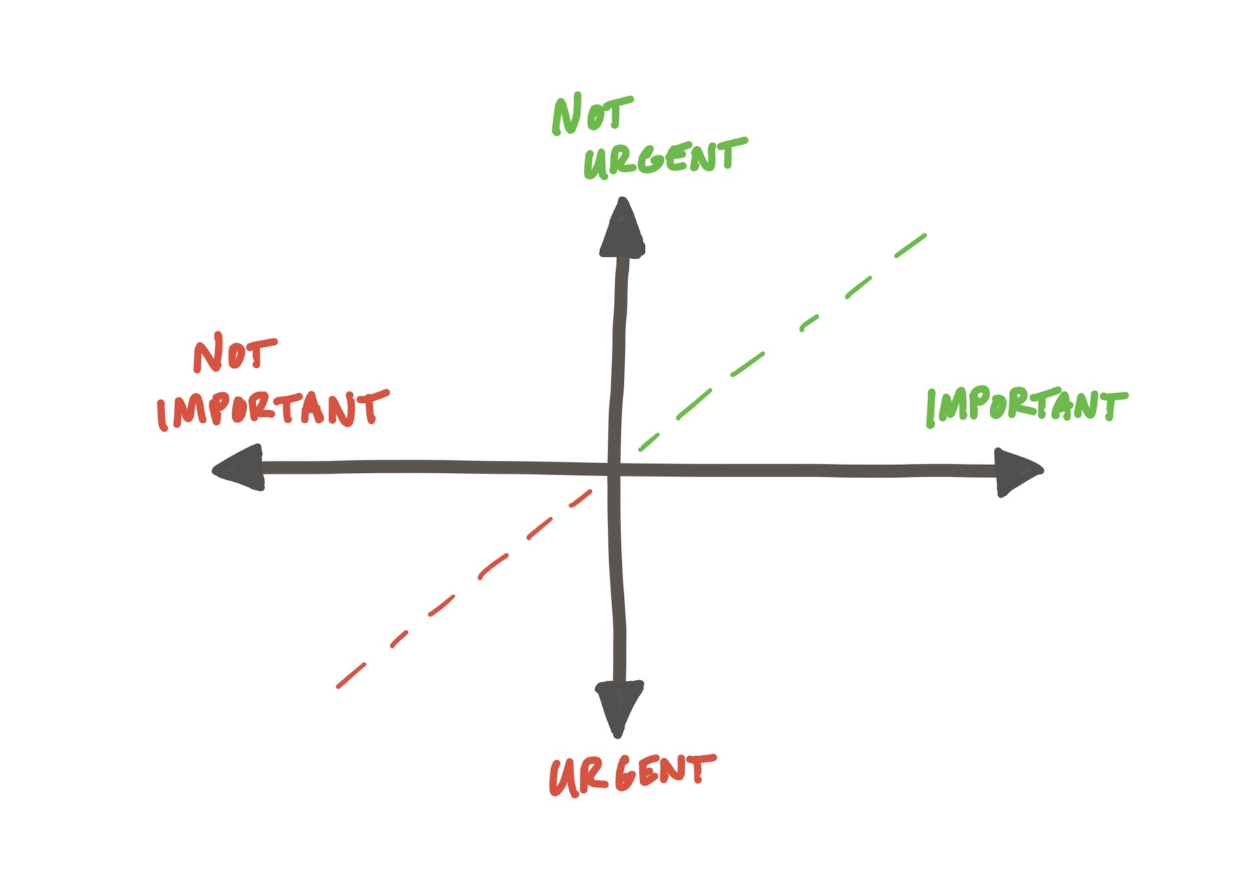 Eisenhower matrix