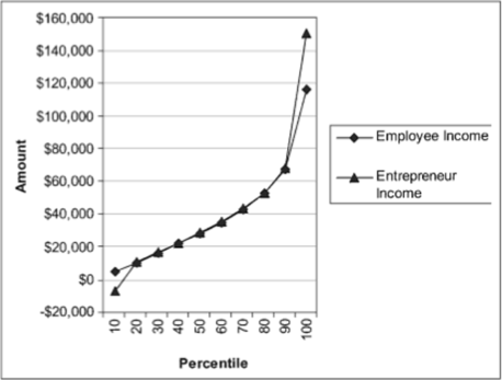 Comparison of entrepreneurs vs employees