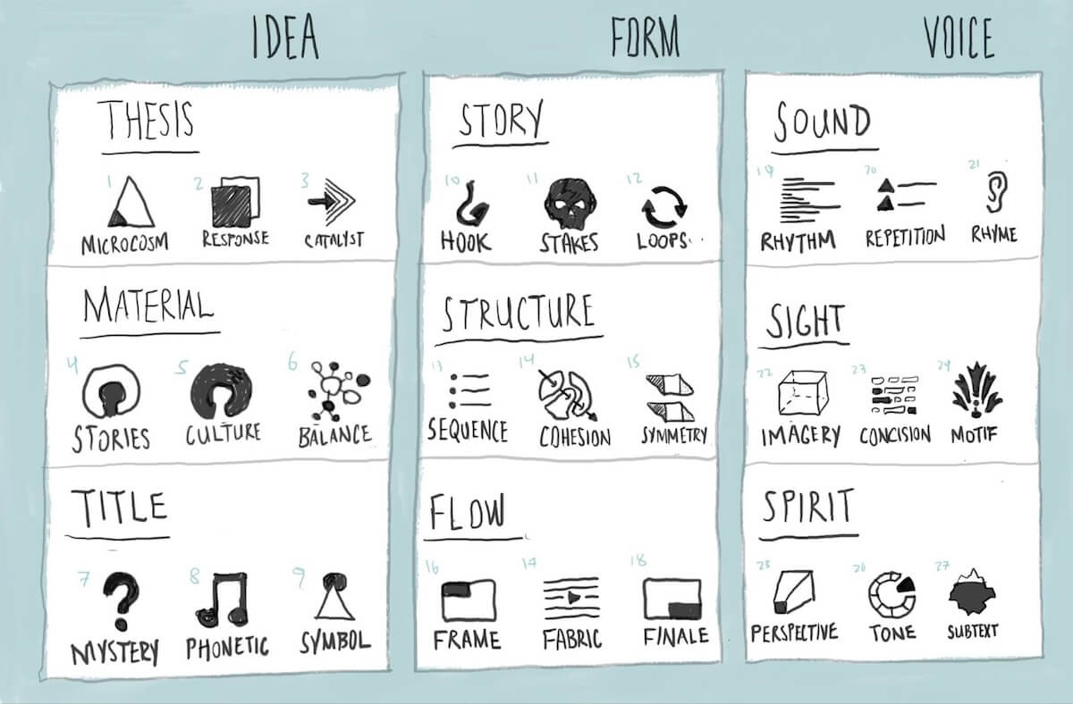 A diagram of the pattern language framework for writing