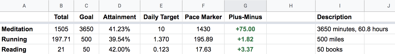 Goal tracking