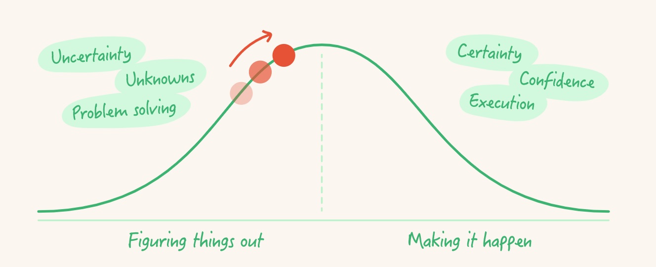 Hill charts from Basecamp