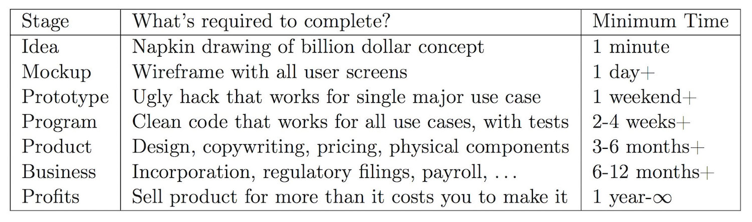 The idea state machine