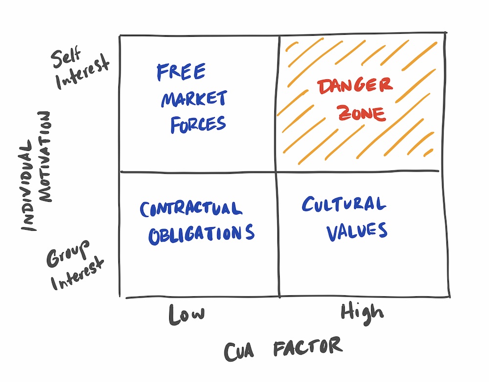 Modes of control