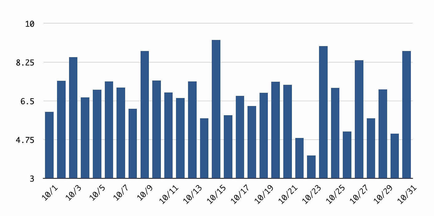 Nightly sleep for October