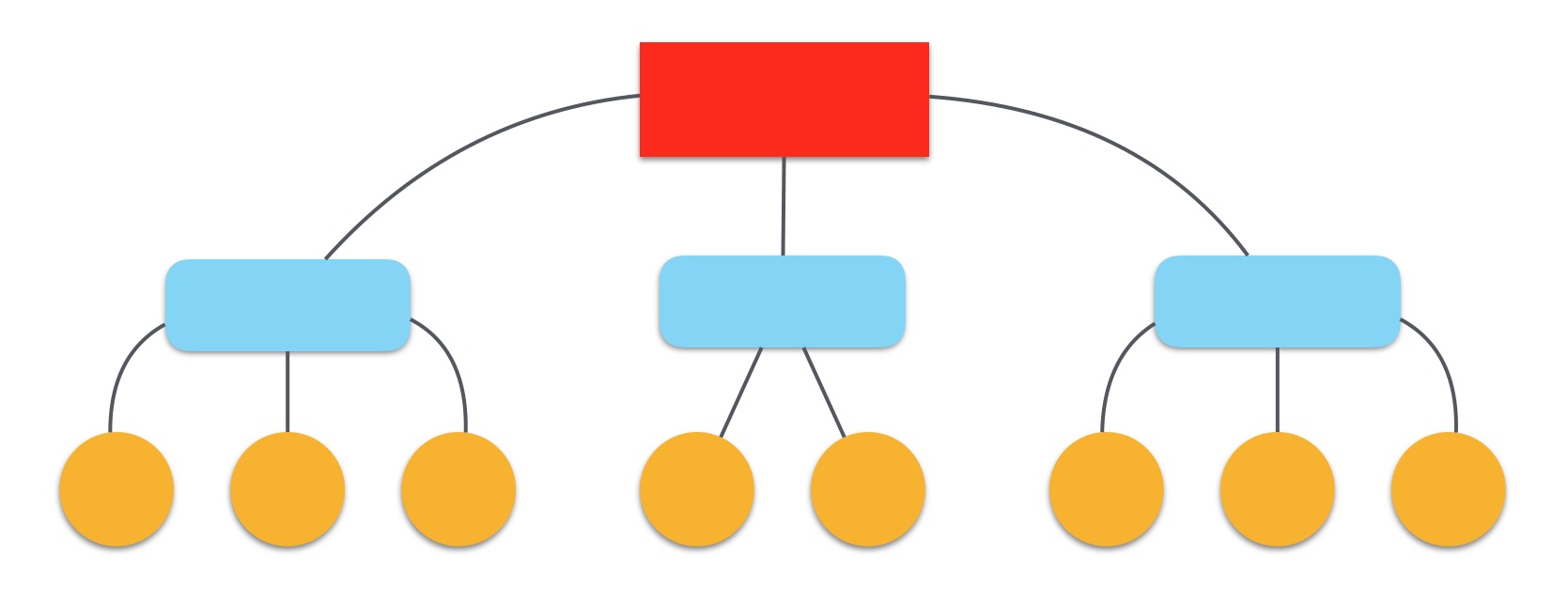 Org chart