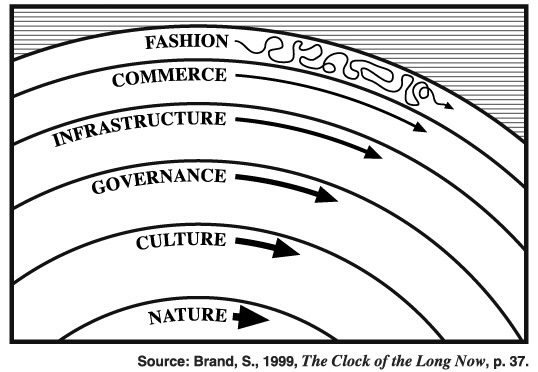 Pace layering
