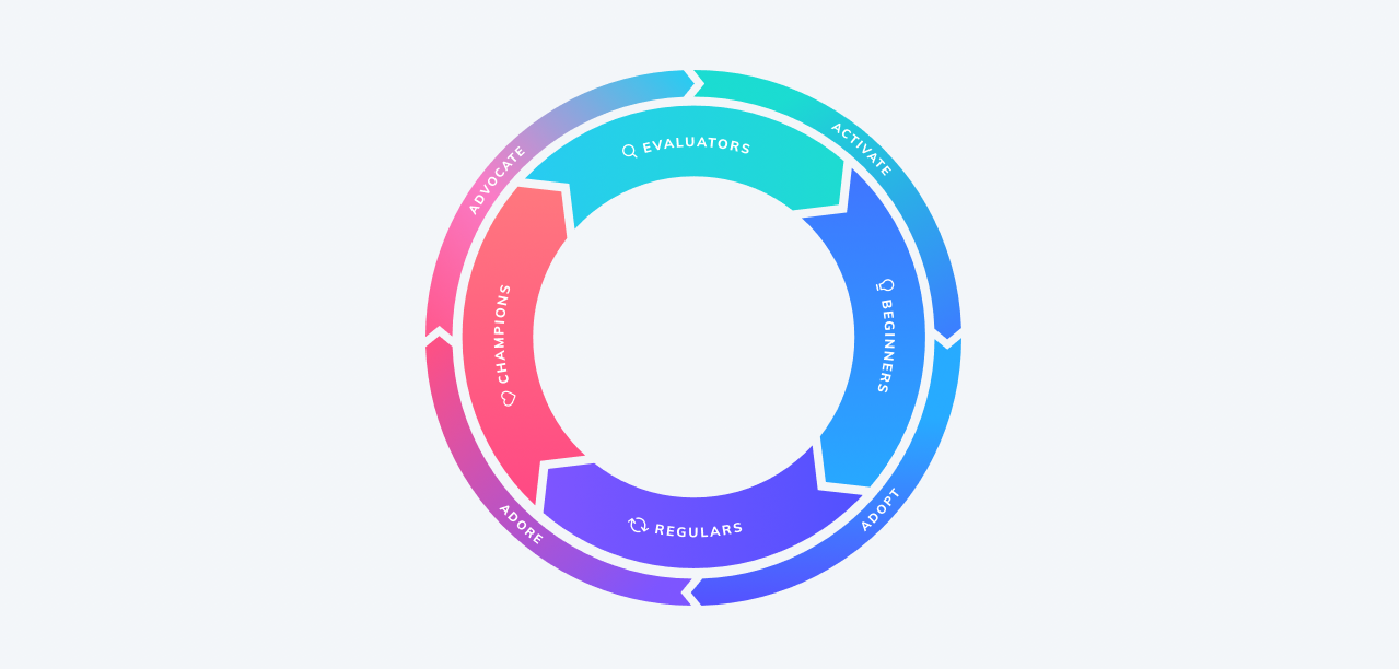 Product-led flywheel