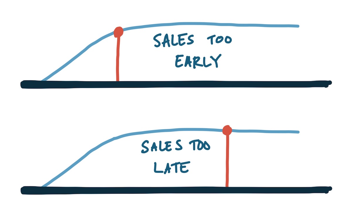 Sales too early stunts investments on super-efficient organic growth techniques with PLG; too late means customers may have slowed expansion because you weren't there for the assist in keeping the growth moving upward