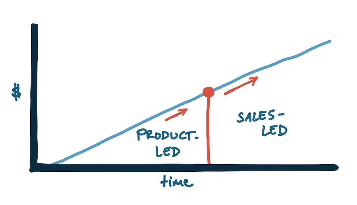 Product-led to sales-led transition