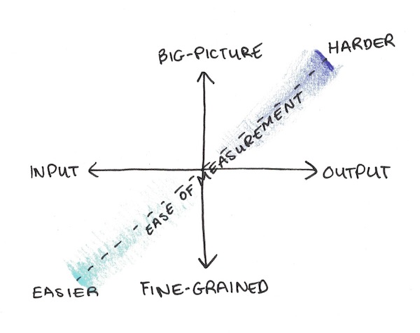 Ease of measurement