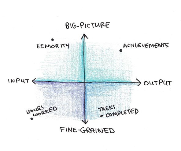 Productivity measurement scale