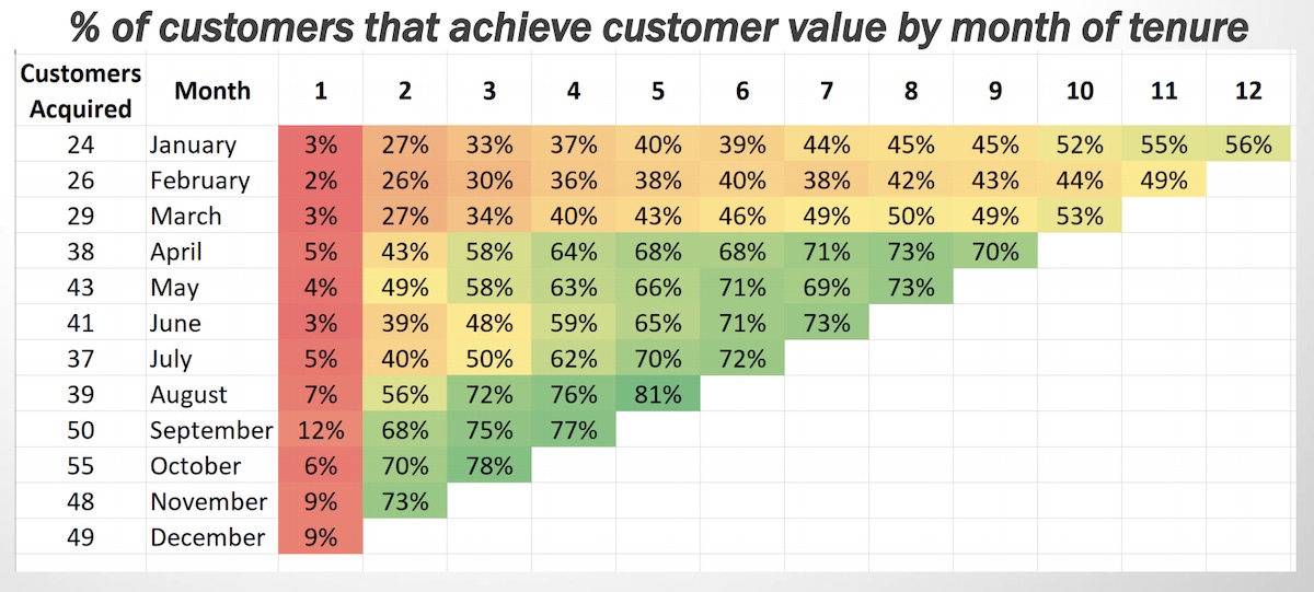 Retention cohorts