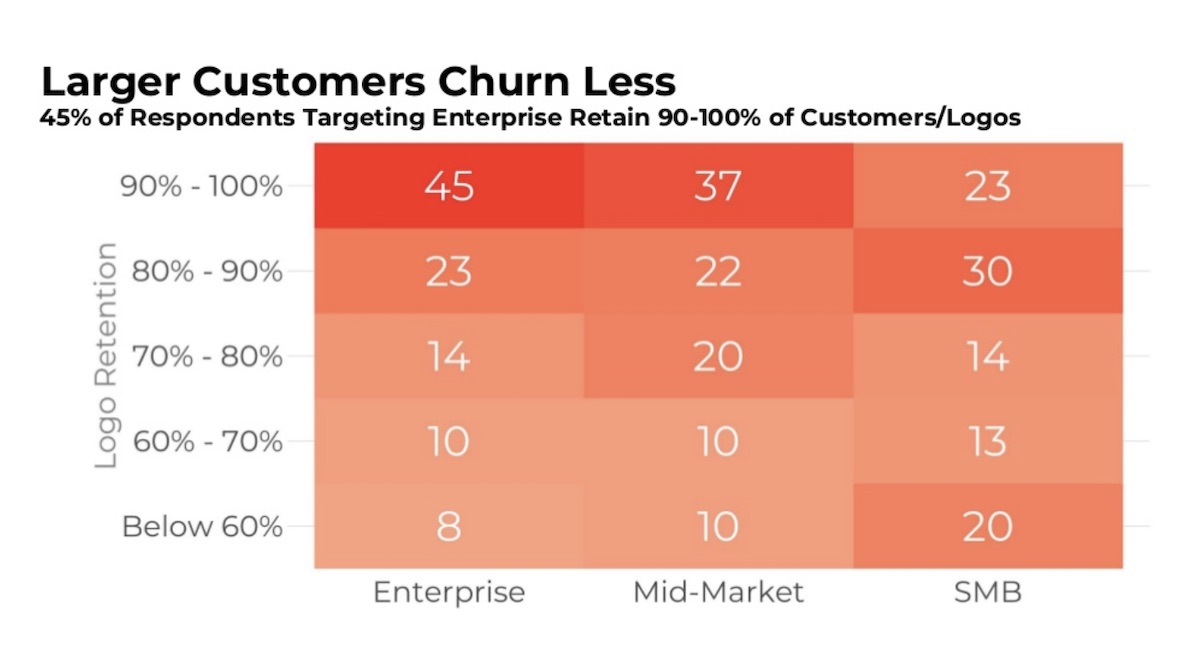 Enterprise churn is lower