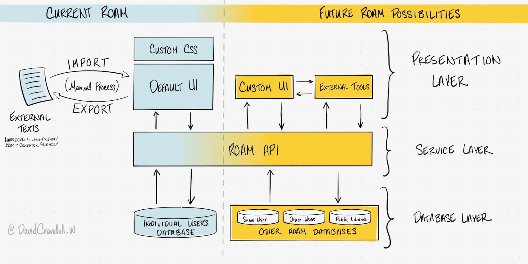 Roam's layers