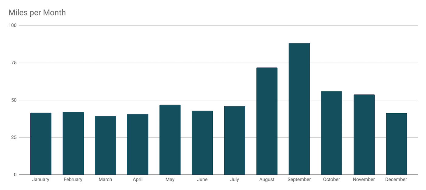 Miles by month