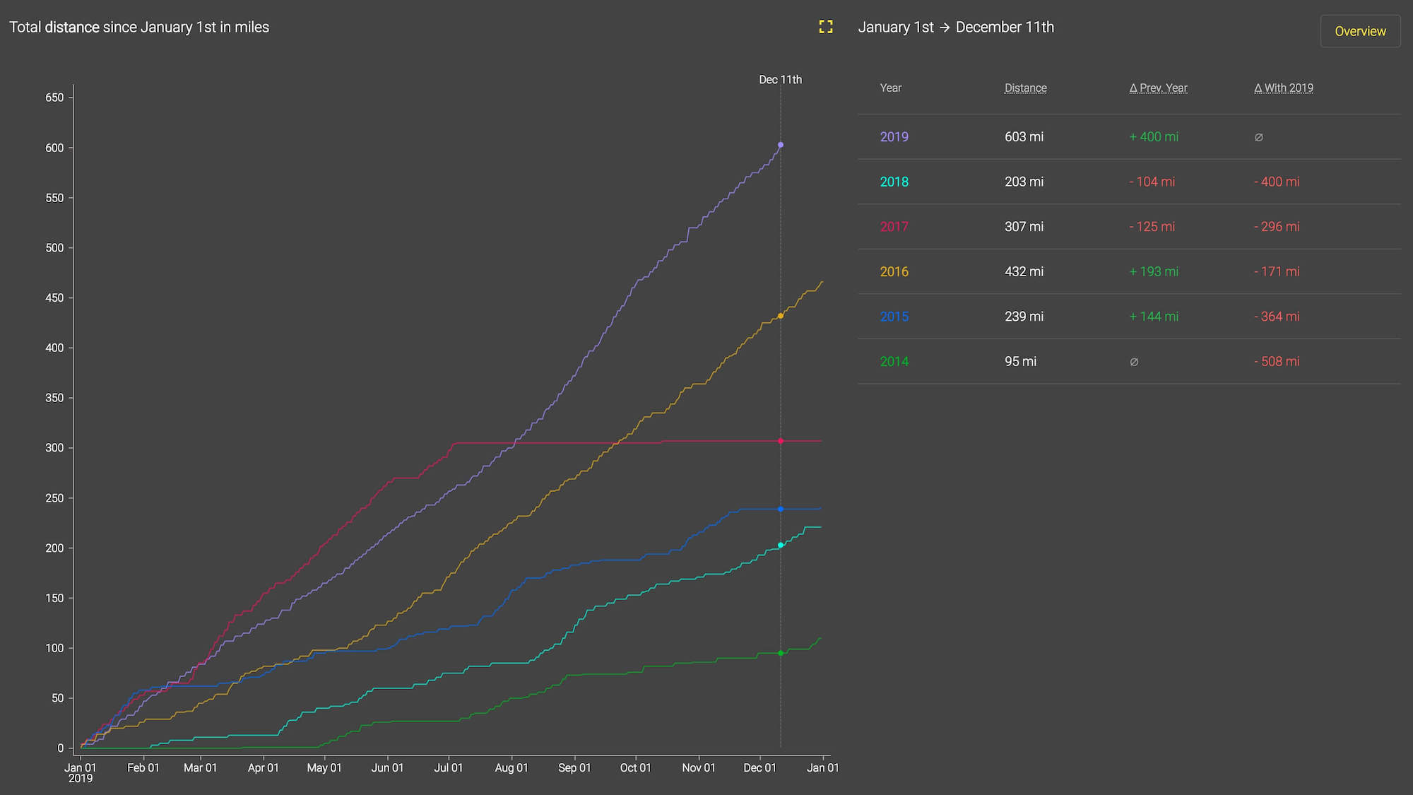 150+ miles more than any prior year