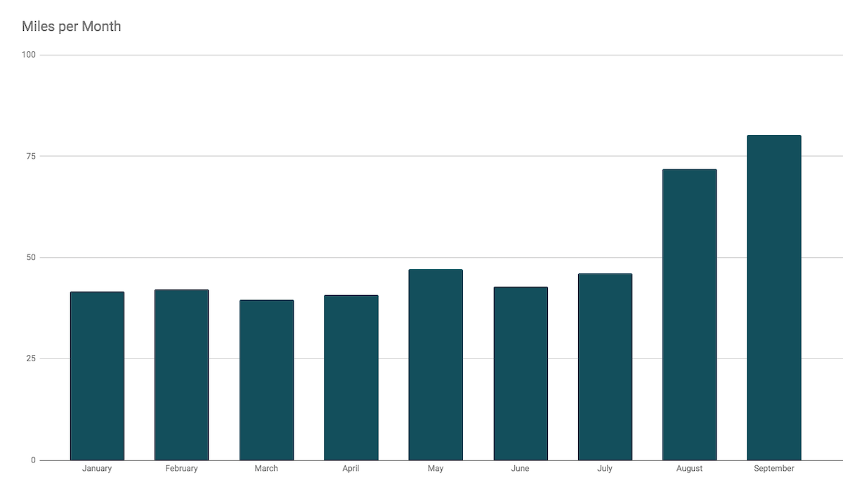 Running progress September