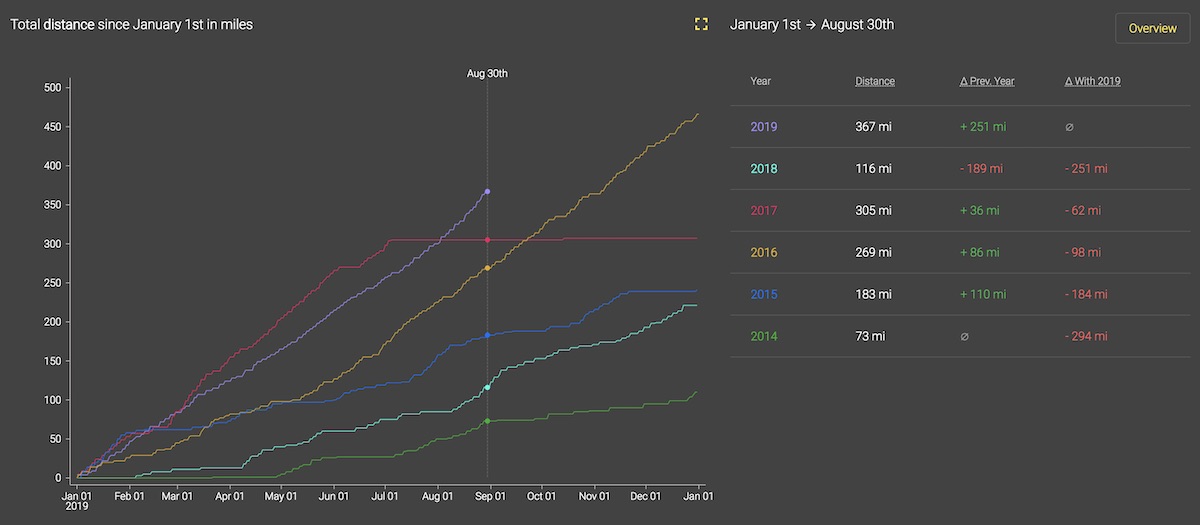 Elevate YoY comparison