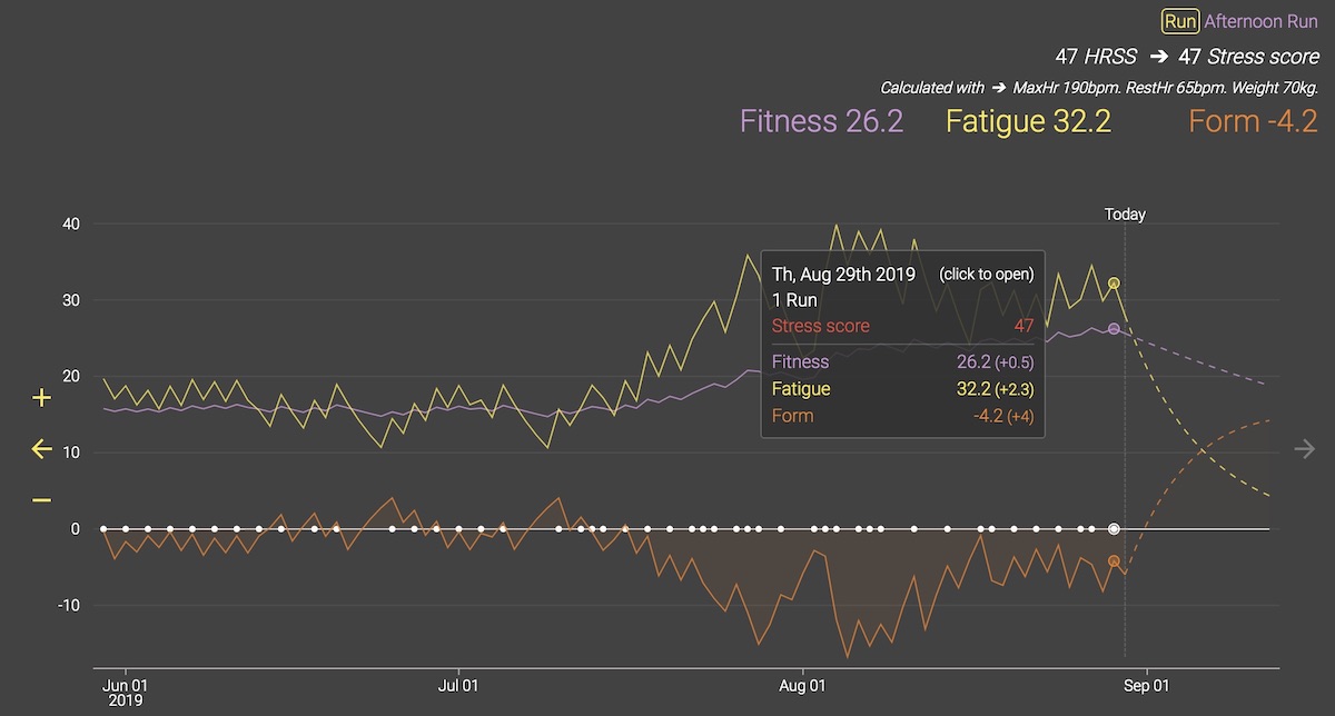 Elevate fitness curve