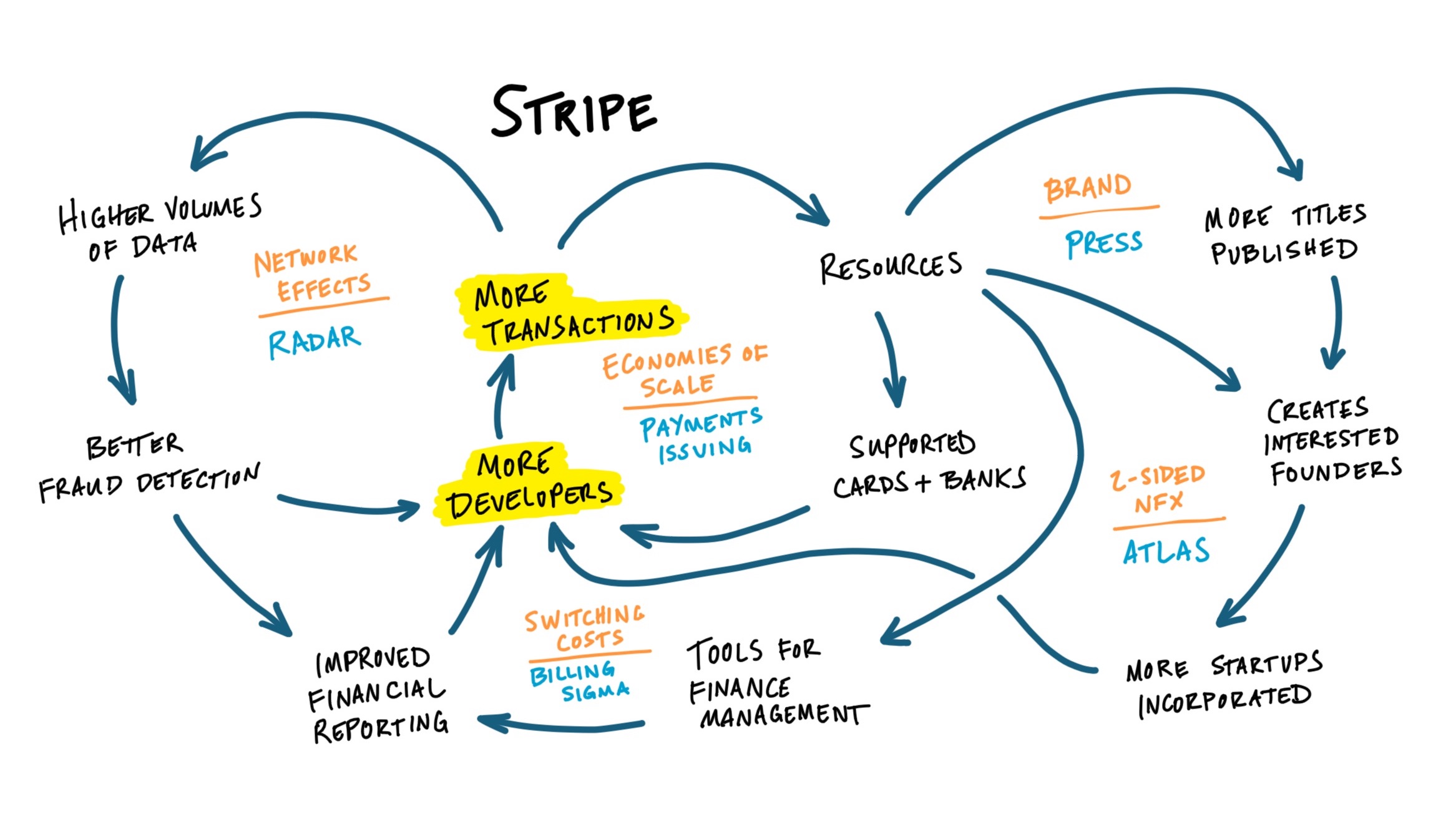 Stripe's flywheels
