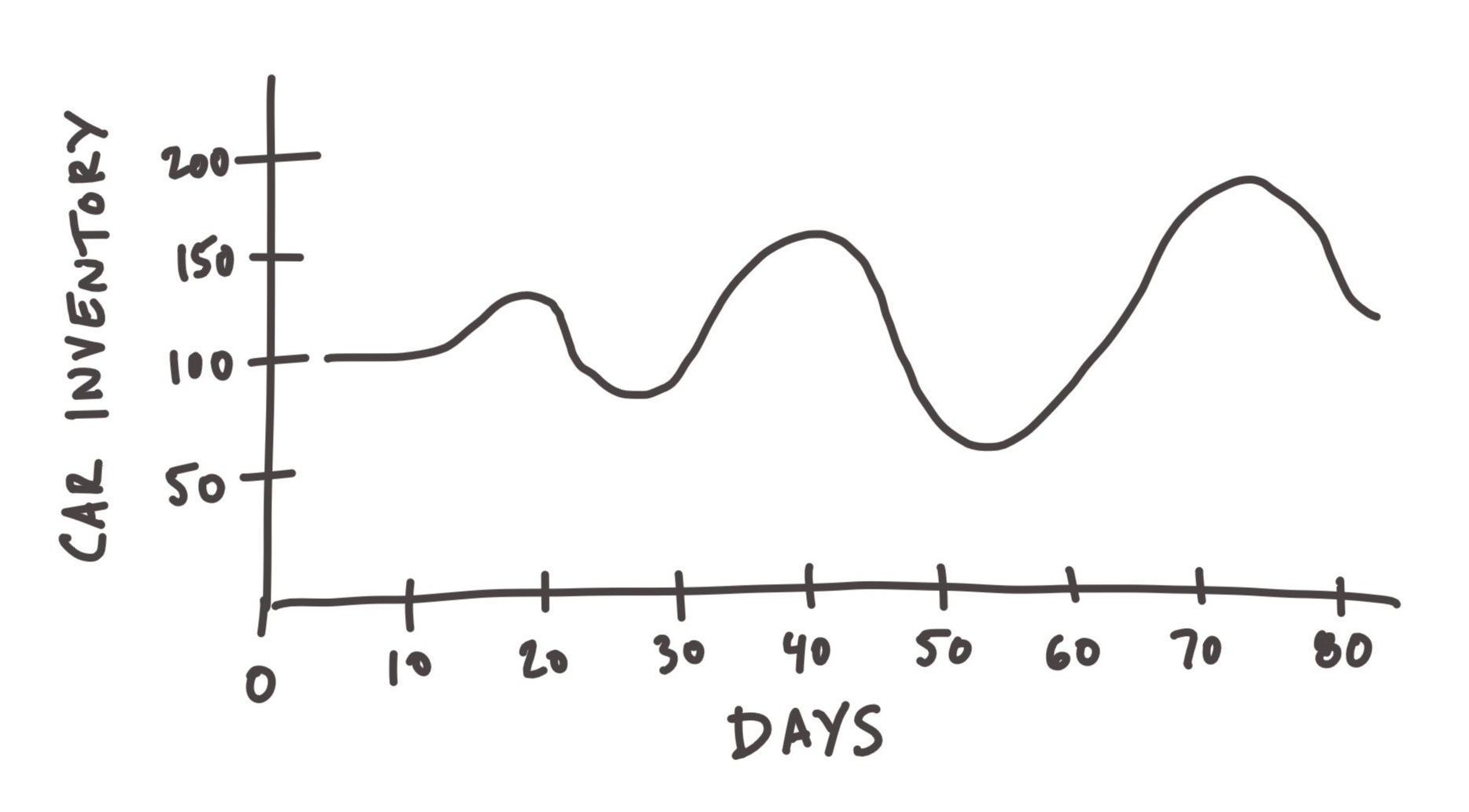 Delays in systems cause oscillation