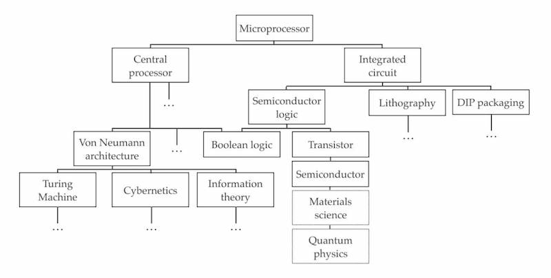 Microprocessor technologies